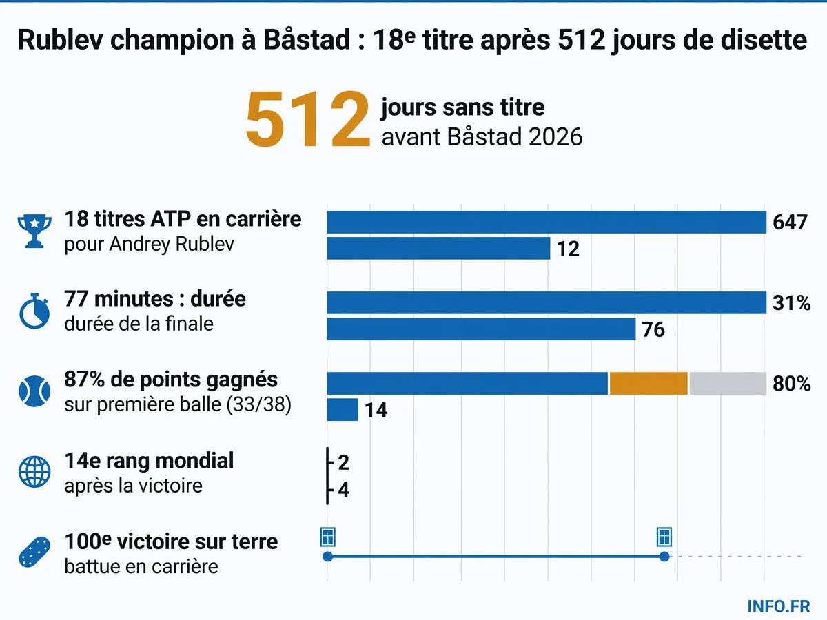 Statistiques clés de la victoire d'Andrey Rublev en finale de l'ATP 250 de Båstad face à Luciano Darderi le 19 juillet 2026