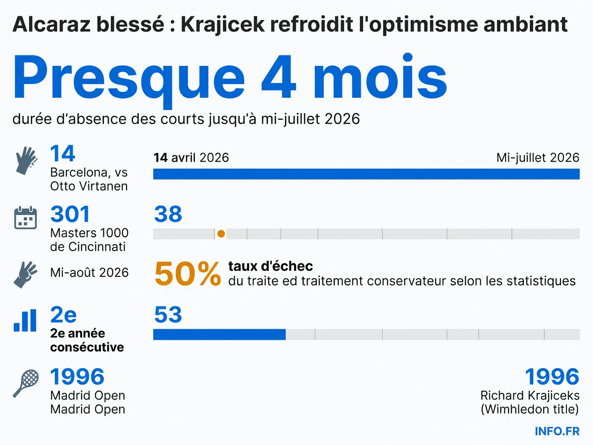 Chronologie de la blessure au poignet de Carlos Alcaraz depuis avril 2026 et calendrier de retour prévu