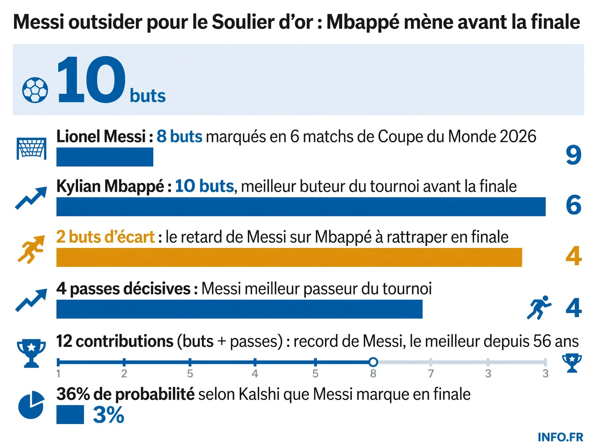 Comparaison des statistiques de Messi et Mbappé en Coupe du Monde 2026 avant la finale Argentine-Espagne