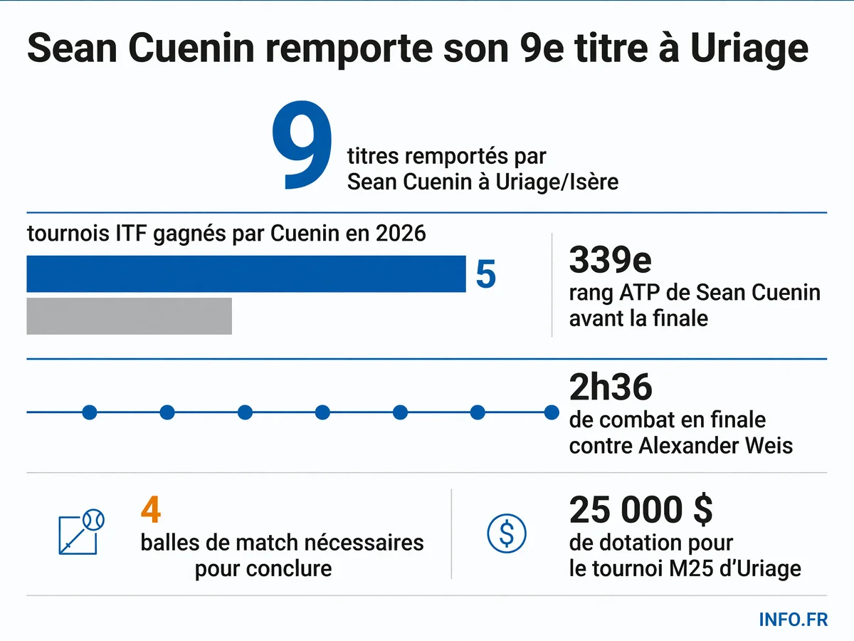Sean Cuenin remporte son neuvième titre à Uriage en 2026, confirmant sa domination sur le circuit ITF isérois avec cinq victoires cette année.