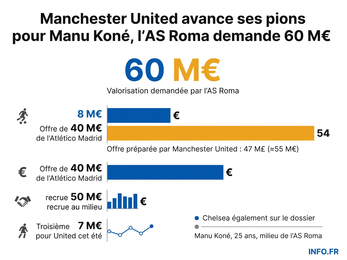 Montants et acteurs du transfert potentiel de Manu Koné entre l'AS Roma et Manchester United à l'été 2026