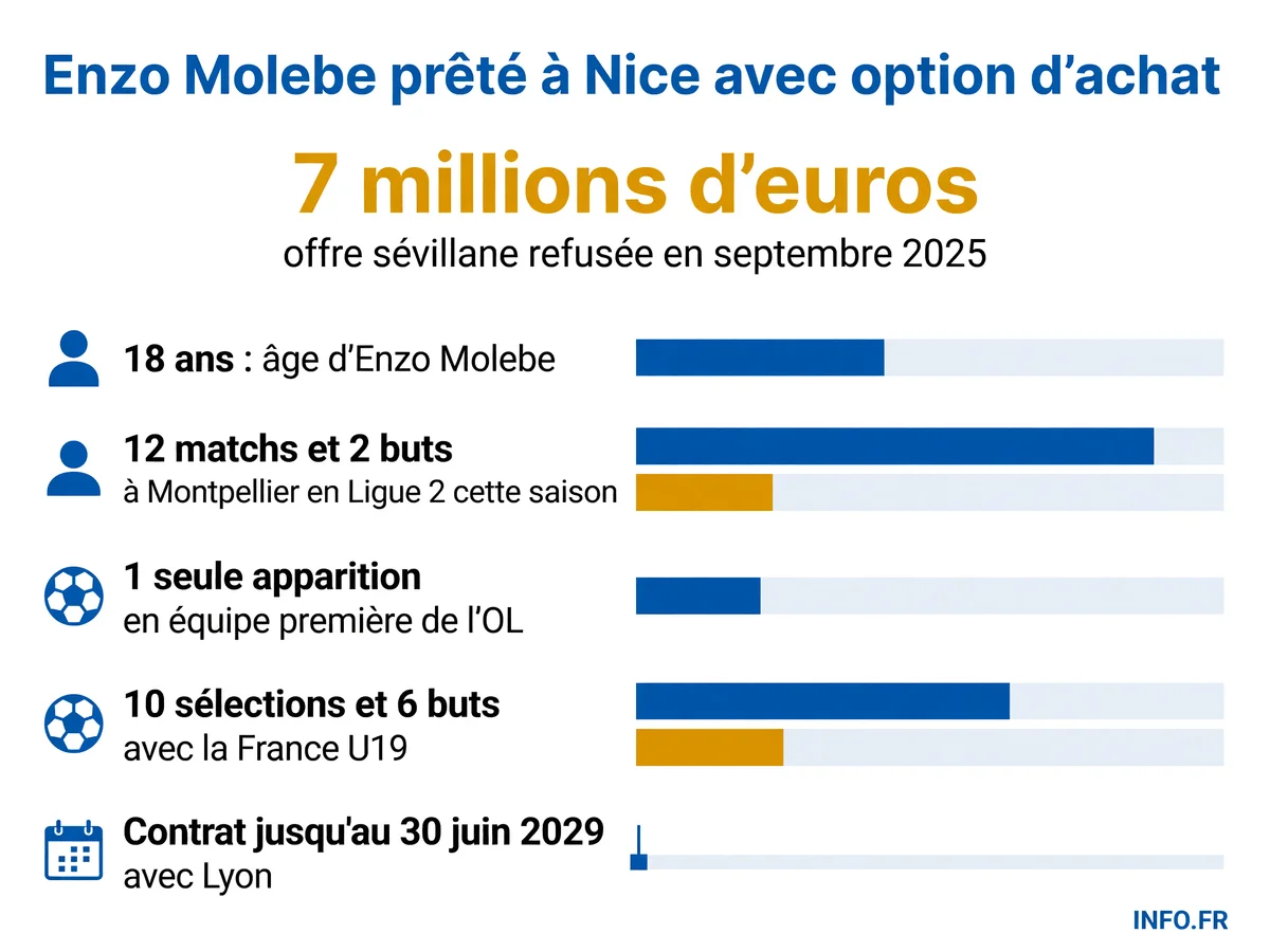Parcours et statistiques d'Enzo Molebe, attaquant de 18 ans prêté par Lyon à Nice avec option d'achat en juillet 2026