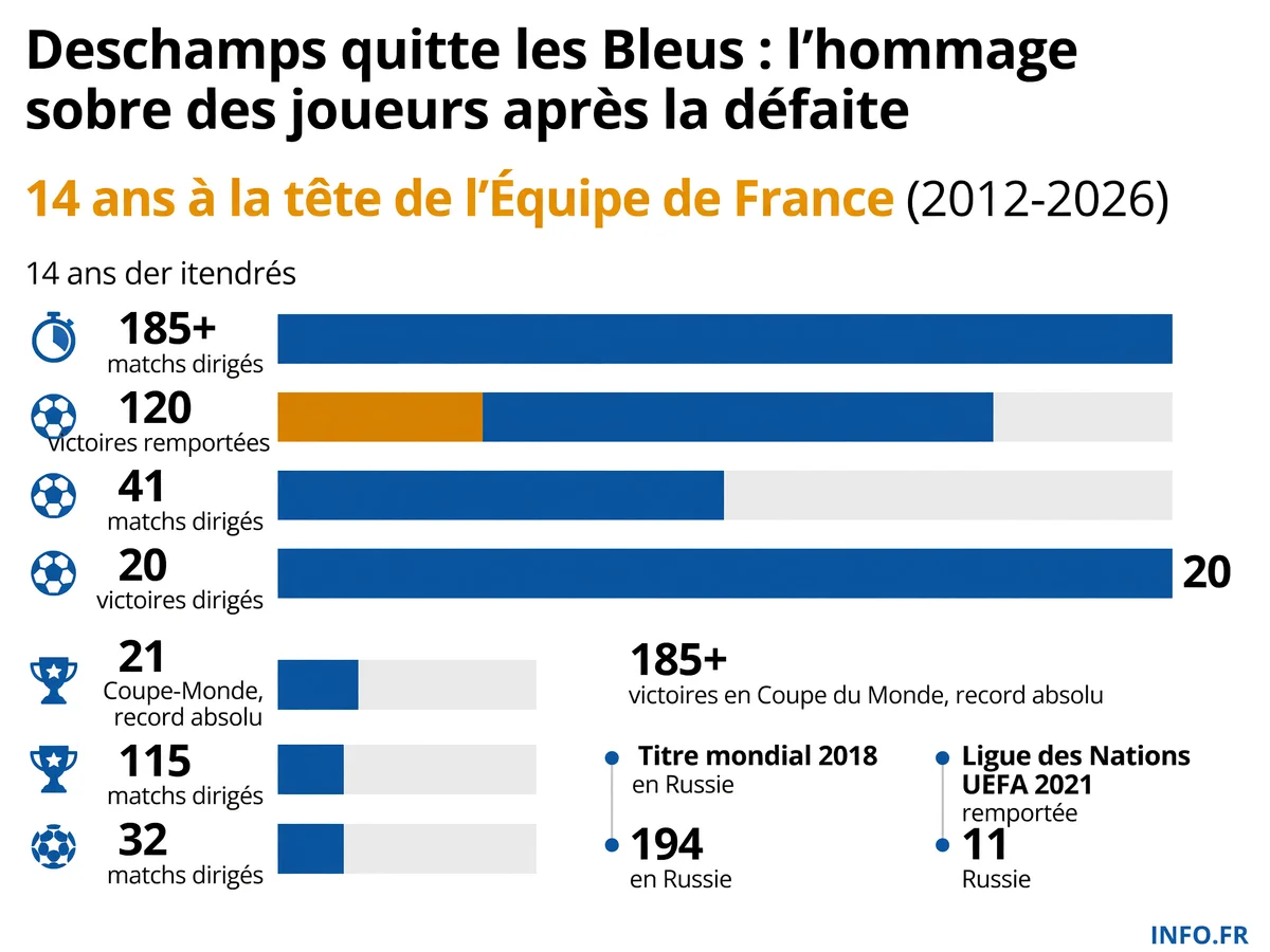Bilan chiffré du mandat de Didier Deschamps à la tête de l'Équipe de France de football (2012-2026): 14 ans, 185+ matchs, 120 victoires, champion du monde 2018.