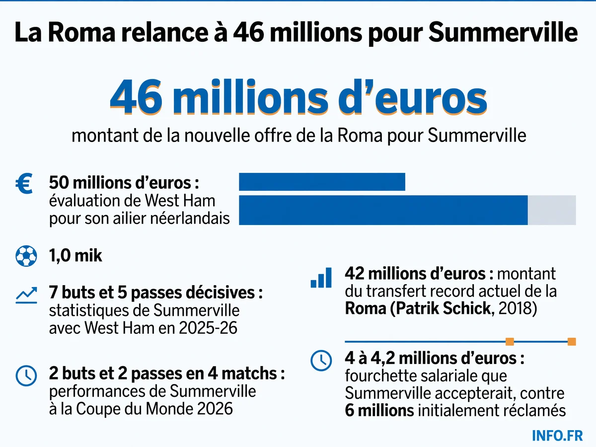 Infographie présentant les chiffres clés de la négociation entre l'AS Roma et West Ham pour le transfert de Crysencio Summerville: montants des offres, statistiques du joueur et comparaison avec les records du club.