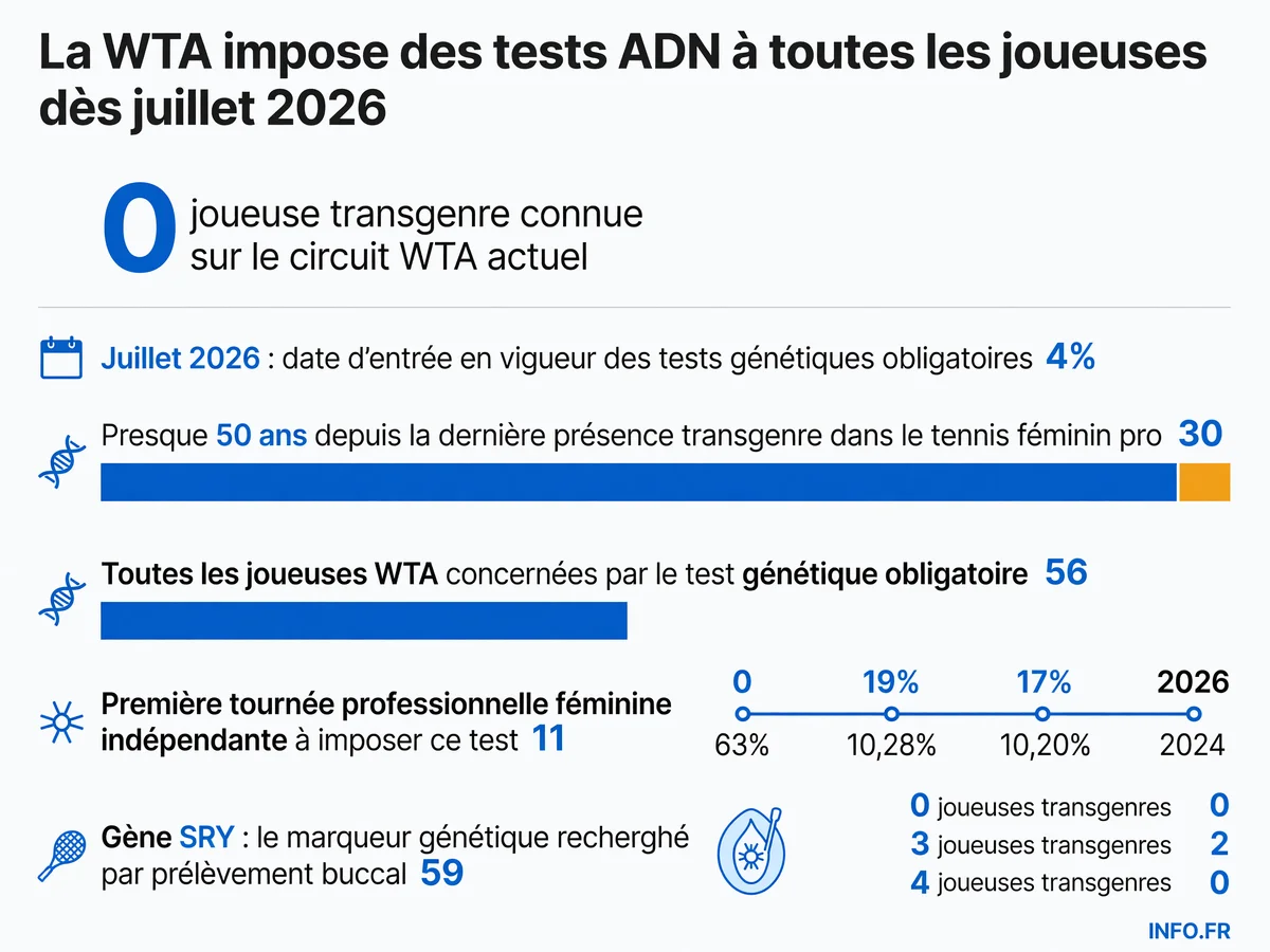 Données clés sur la nouvelle politique de tests génétiques obligatoires imposée par la WTA à toutes ses joueuses dès juillet 2026