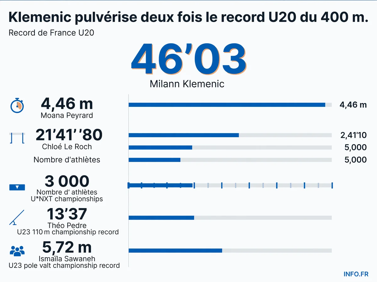 Performances records établies lors des Championnats de France U*NXT d'athlétisme à Charléty, du 16 au 19 juillet 2026