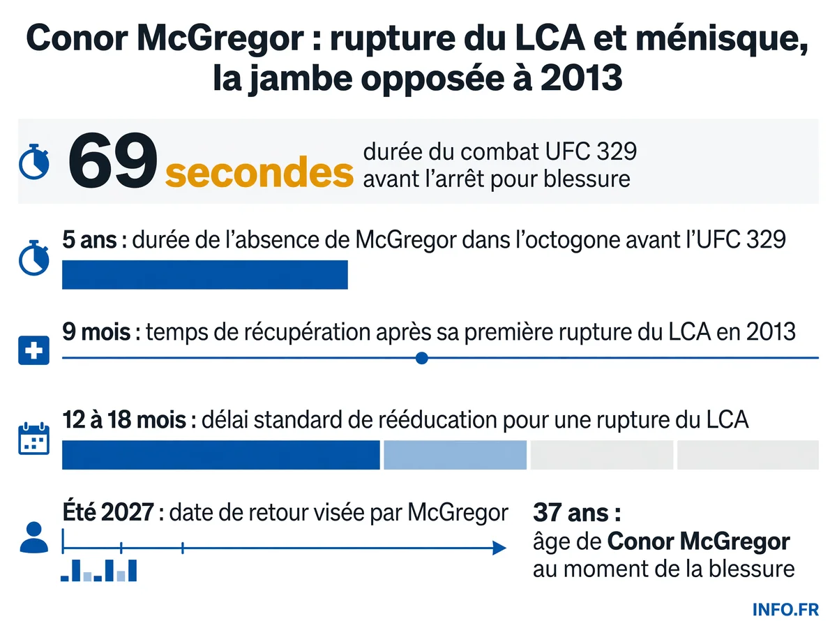 Chronologie de la blessure de Conor McGregor à l'UFC 329 et comparaison avec sa première rupture du LCA en 2013 contre le même adversaire