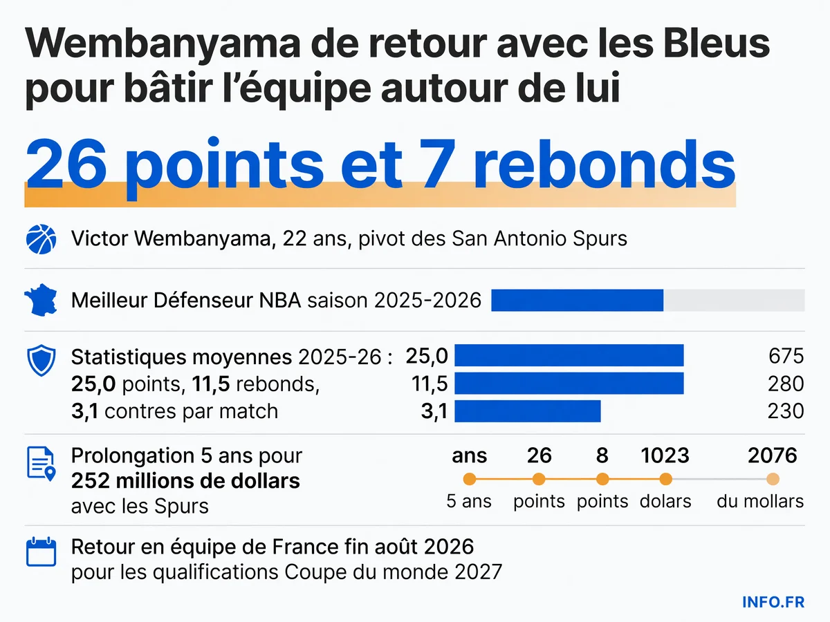 Victor Wembanyama revient en équipe de France fin août 2026 après deux ans d'absence depuis les JO de Paris 2024, avec des statistiques NBA remarquables et le statut de leader désigné par Frédéric Fauthoux.