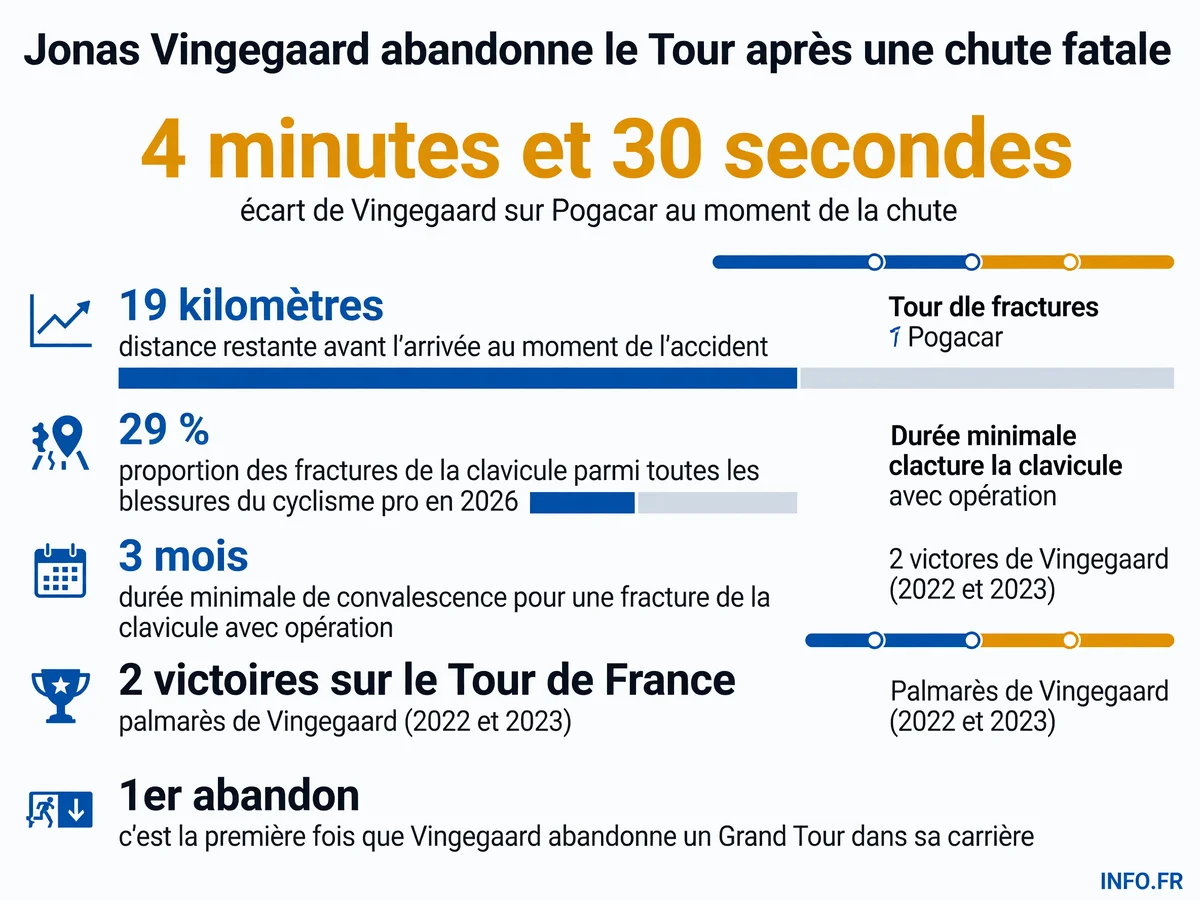 Infographie sur l'abandon de Jonas Vingegaard au Tour de France 2026: écart au classement, distance de la chute, statistiques sur les fractures de la clavicule dans le cyclisme.