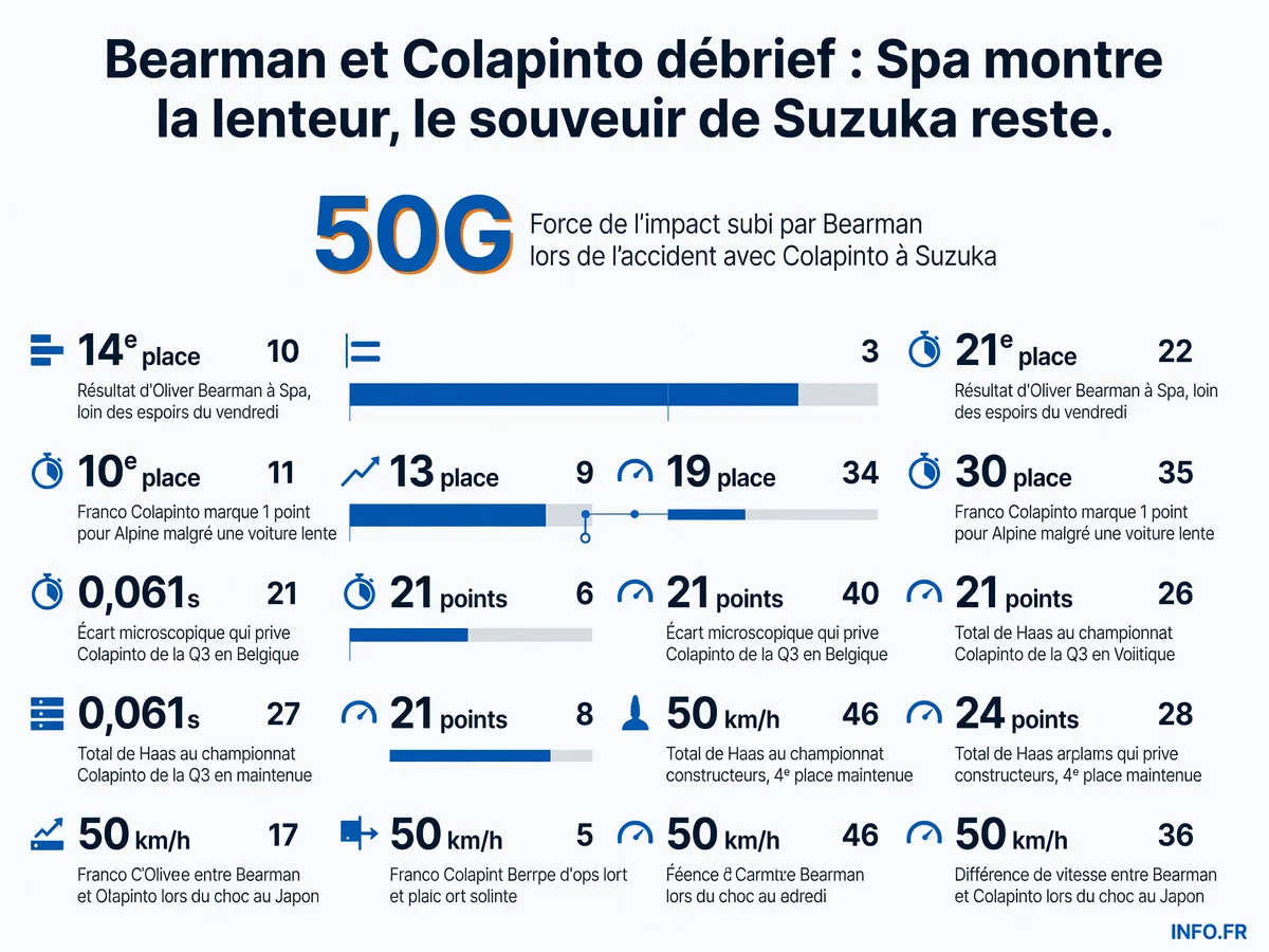 Données clés du Grand Prix de Belgique 2026 et rappel de l'accident Bearman-Colapinto à Suzuka en mars.