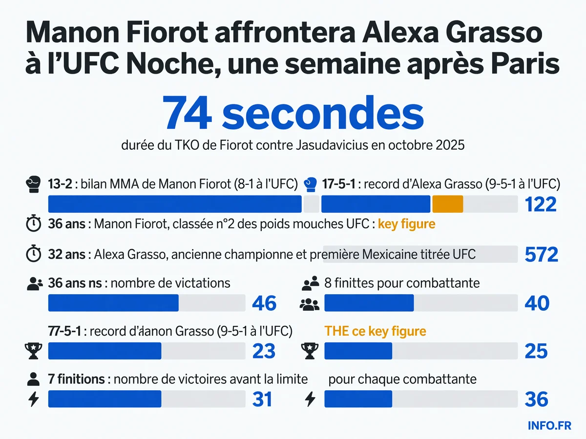 Statistiques comparées de Manon Fiorot et Alexa Grasso avant leur affrontement à l'UFC Noche le 12 septembre 2026 à Glendale