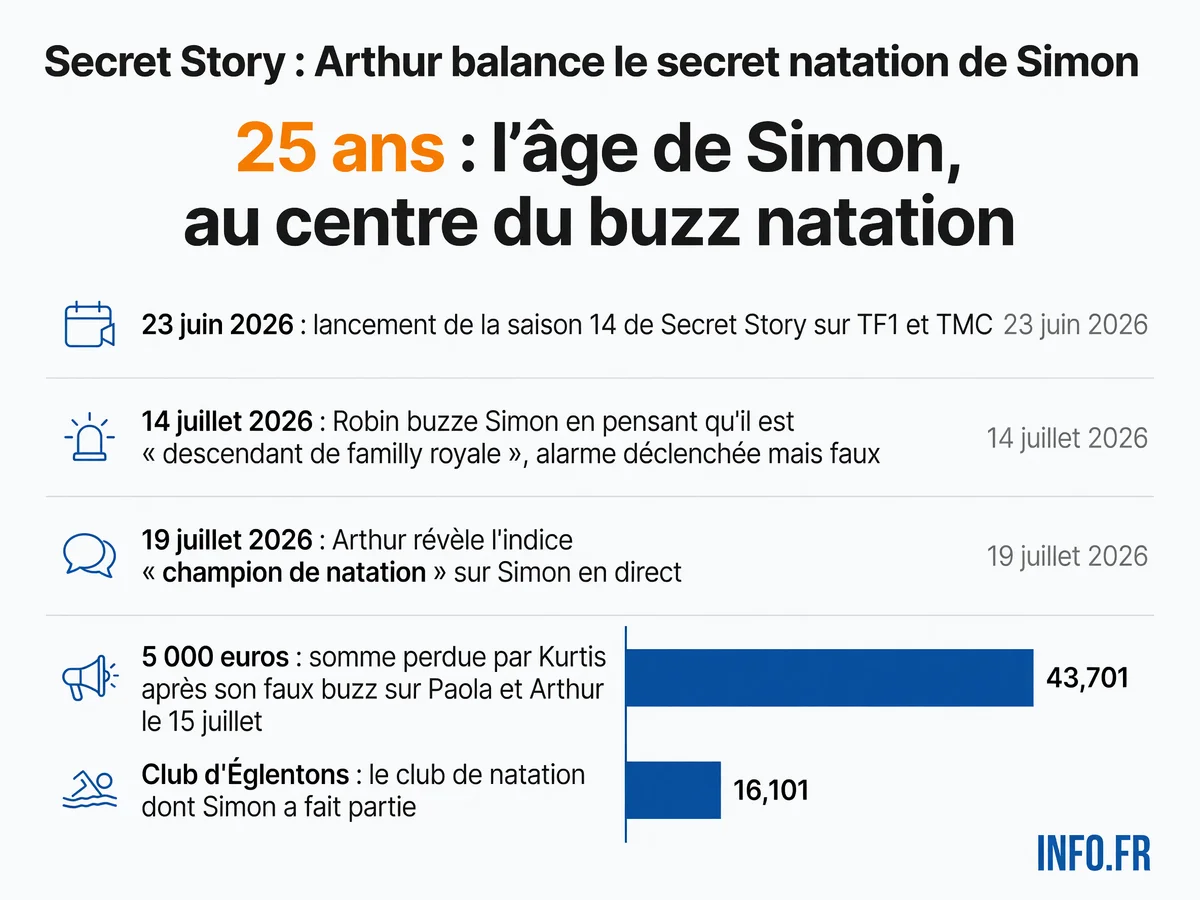 Chronologie du buzz Secret Story autour de l'indice champion de natation révélé par Arthur le 19 juillet 2026 et de la confusion Simon/Malo