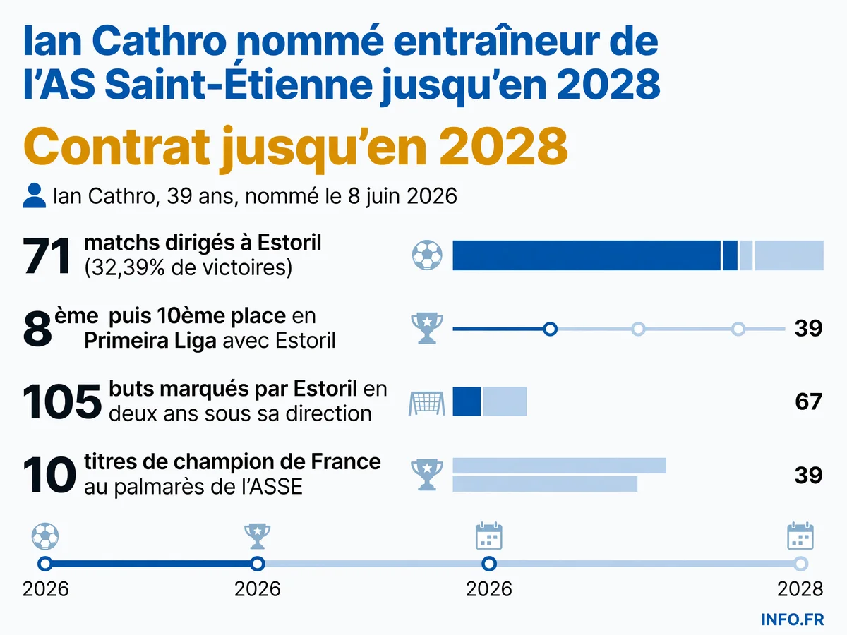 Parcours et statistiques de Ian Cathro, nouvel entraîneur de l'AS Saint-Étienne nommé en juin 2026 avec un contrat jusqu'en 2028
