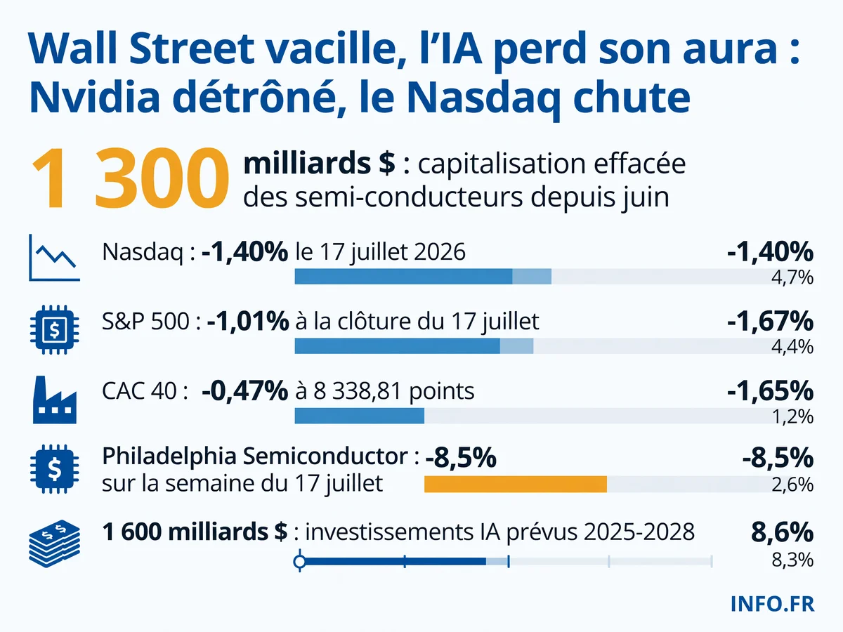 Correction boursière mondiale du secteur tech et IA le 17 juillet 2026: indices américains et européens en baisse, semi-conducteurs en chute libre