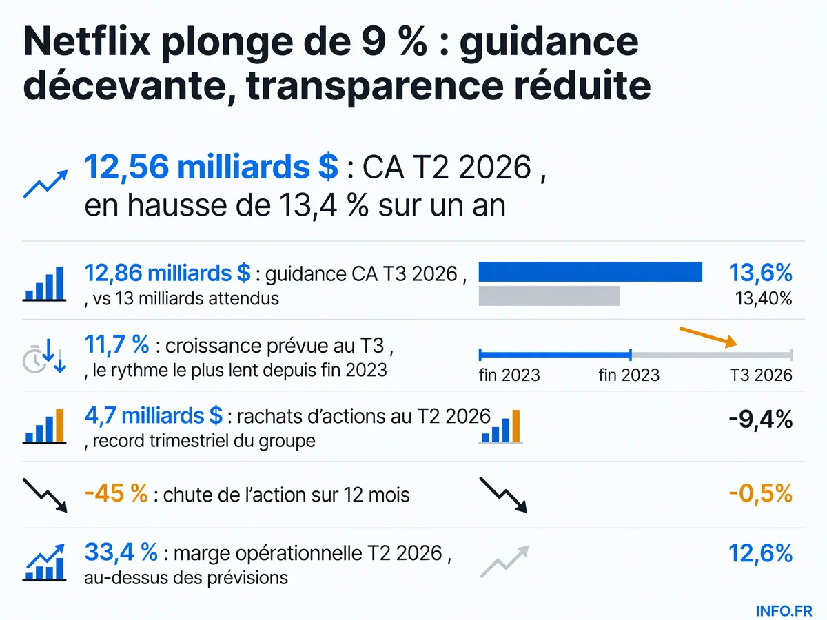 Chiffres clés de la chute de l'action Netflix après des prévisions T3 2026 jugées décevantes et une réduction de la transparence sur l'engagement.