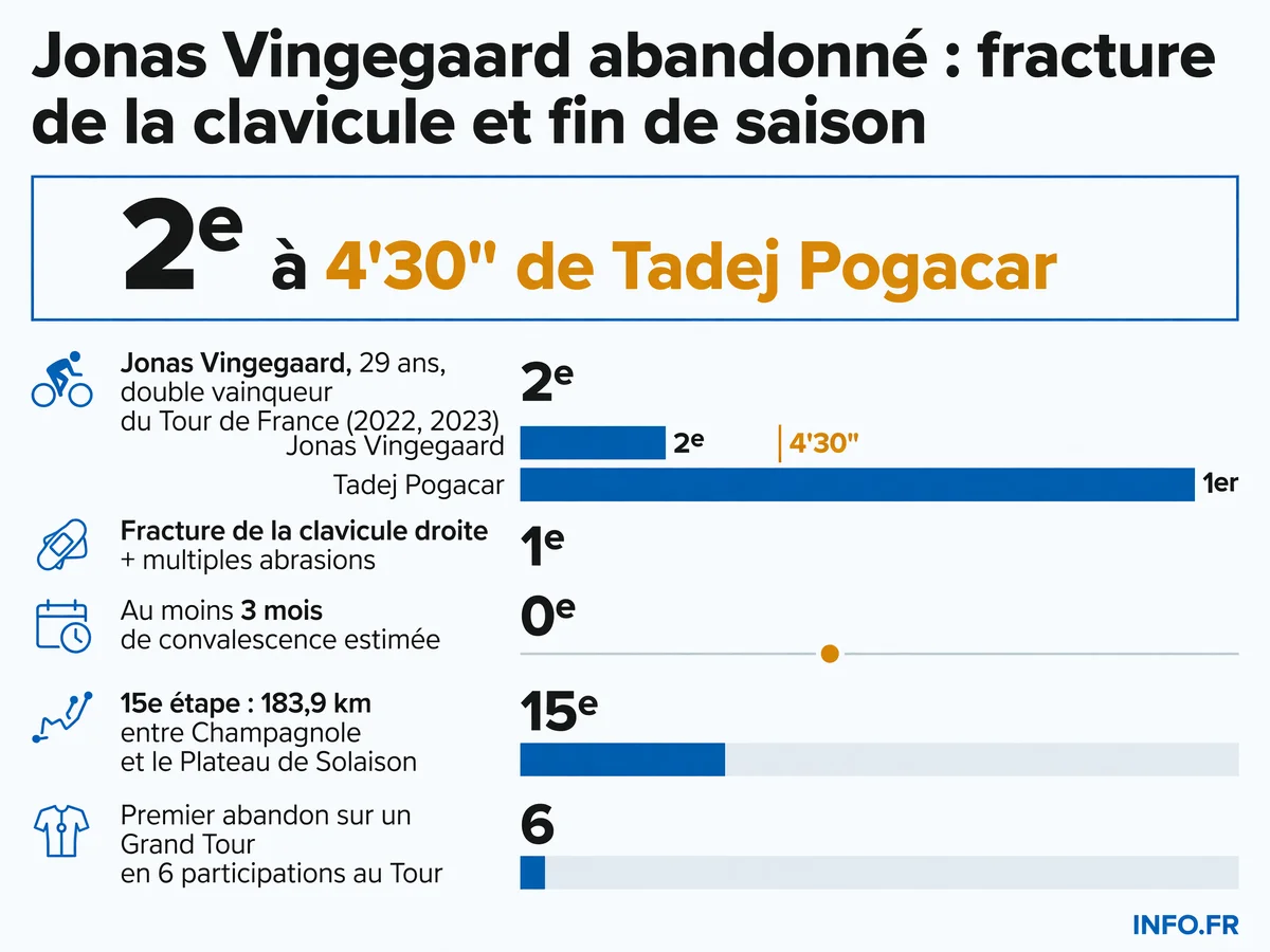 Infographie présentant les chiffres clés de l'abandon de Jonas Vingegaard sur le Tour de France 2026 après sa chute à La Roche-sur-Foron lors de la 15e étape.