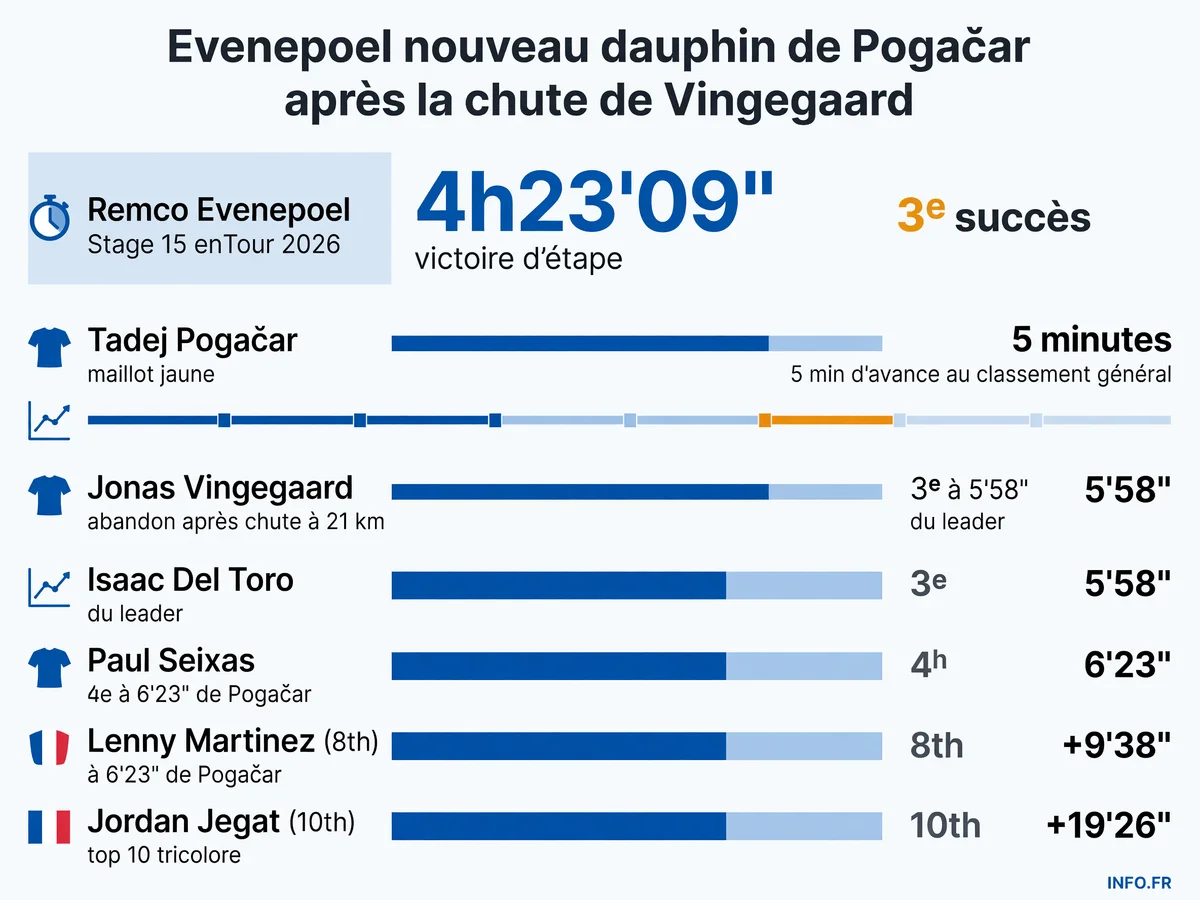 Classement général du Tour de France 2026 après la 15e étape remportée par Remco Evenepoel au Plateau de Solaison, avec l'abandon de Jonas Vingegaard.