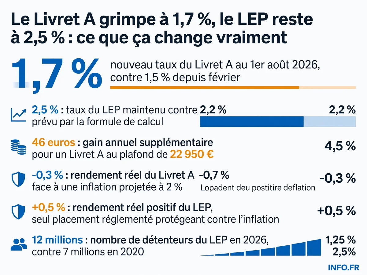 Infographie sur les nouveaux taux du Livret A et du LEP au 1er août 2026, leur impact sur le pouvoir d'achat et les écarts de rendement face à l'inflation.