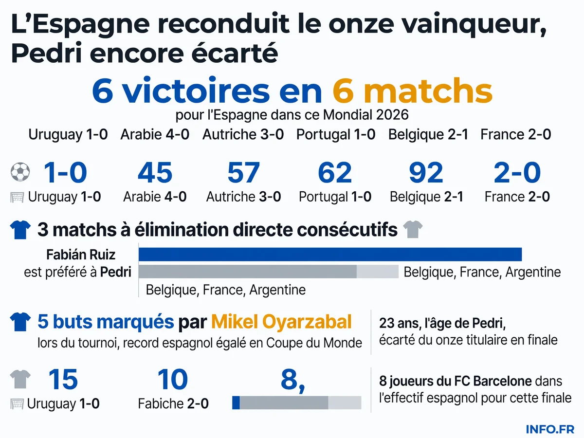 Infographie présentant les statistiques clés de la composition espagnole pour la finale du Mondial 2026: parcours immaculé, choix Ruiz-Pedri et bilan d'Oyarzabal