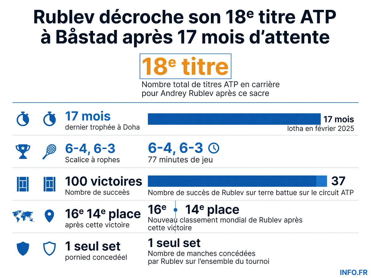 Statistiques clés de la victoire d'Andrey Rublev au Nordea Open 2026 à Båstad: 18e titre ATP, 17 mois d'attente, 100 victoires sur terre battue