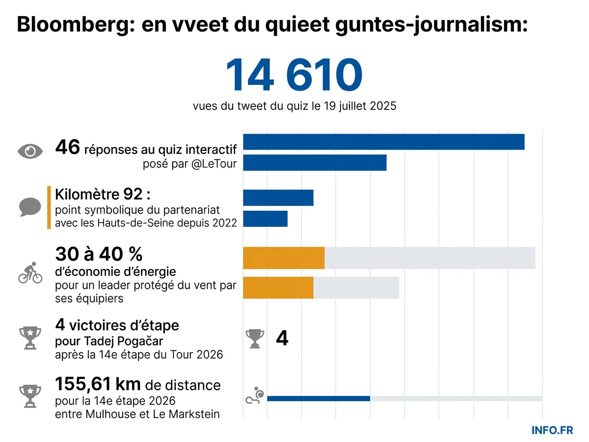 Engagement numérique et chiffres clés du quiz interactif du Tour de France au kilomètre 92, partenariat Hauts-de-Seine et économie d'énergie tactique des équipiers.