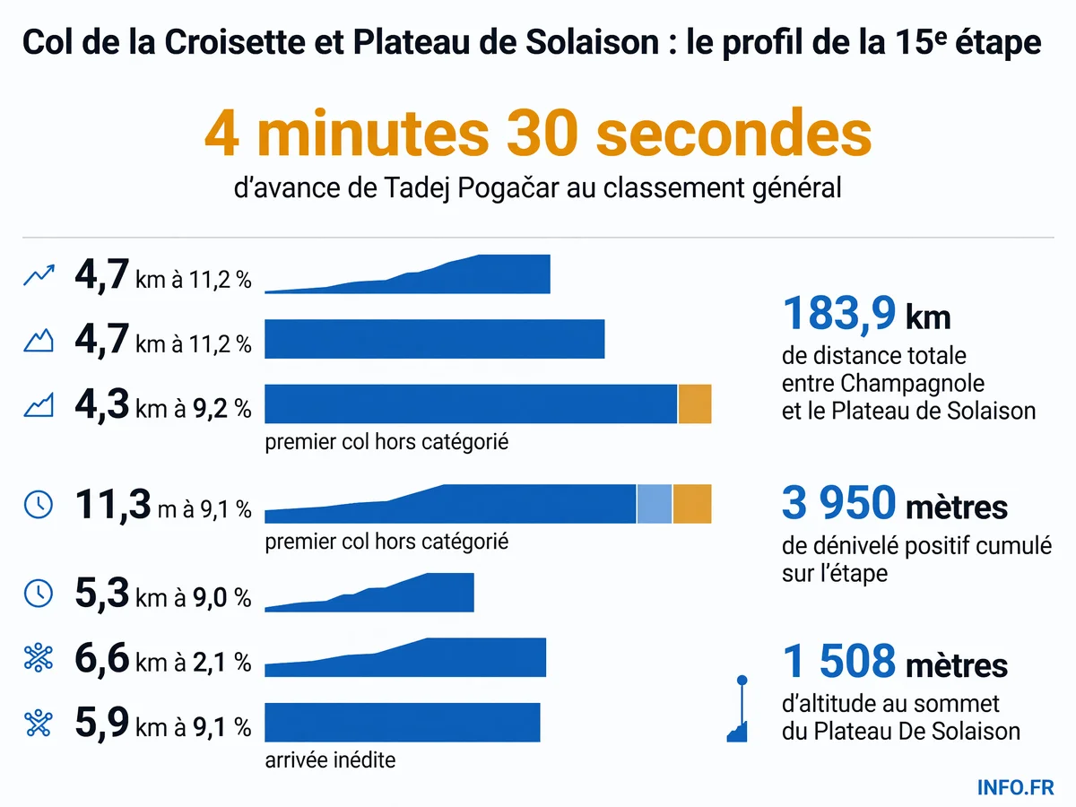 Profil altimétrique de la 15e étape du Tour de France 2026 entre Champagnole et le Plateau de Solaison, avec le Col de la Croisette et l'arrivée inédite au Plateau de Solaison.