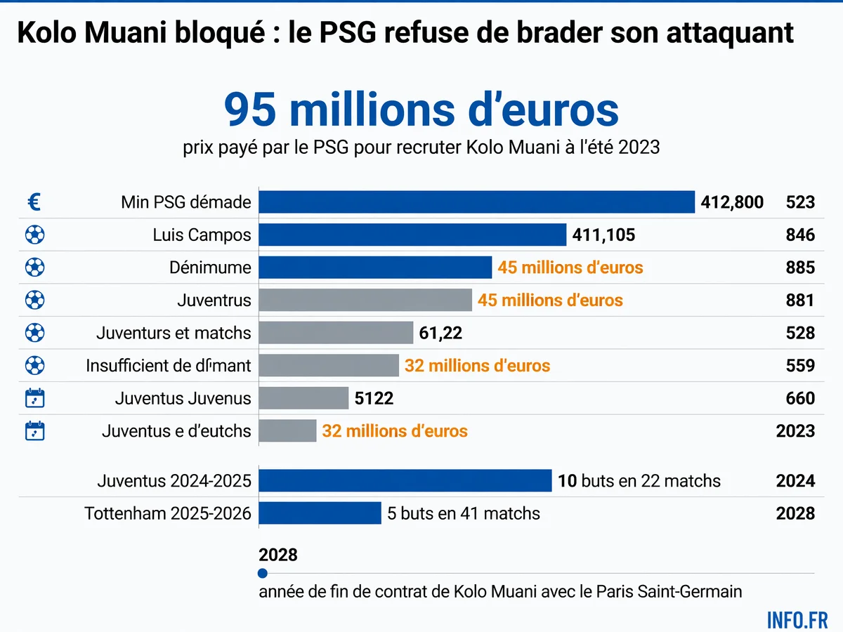Chiffres clés du feuilleton Kolo Muani entre le PSG et la Juventus: montants des offres, statistiques en prêt et chronologie contractuelle