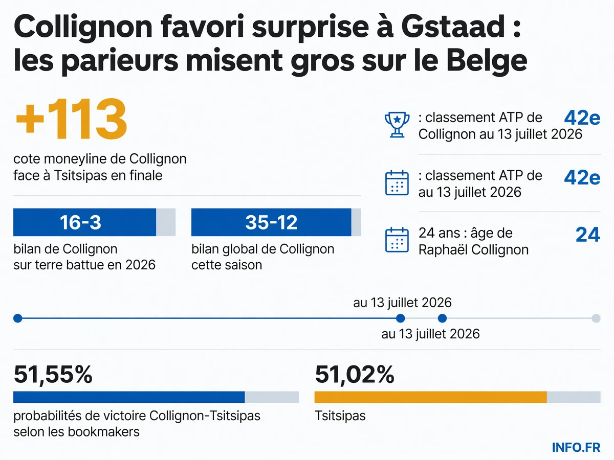 Statistiques et cotes de Raphaël Collignon avant la finale de l'ATP 250 de Gstaad face à Stefanos Tsitsipas le 19 juillet 2026