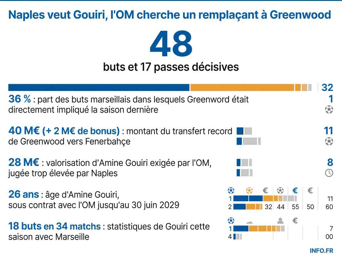 Infographie présentant les statistiques de Mason Greenwood à l'OM (48 buts, 17 passes, 36% d'implication) et la valorisation d'Amine Gouiri (28 M€) surveillé par Naples après le départ record de Greenwood vers Fenerbahçe pour 40 M€.
