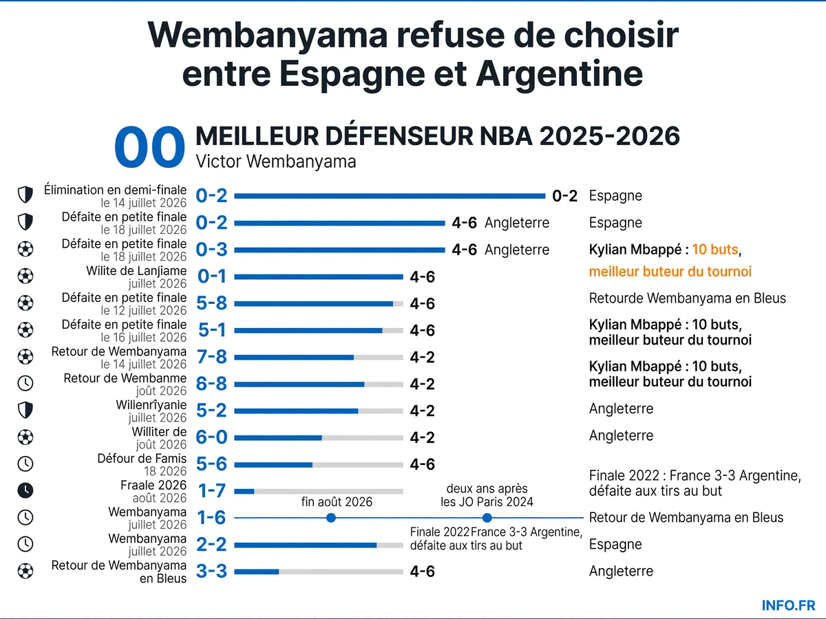 Le parcours de la France à la Coupe du Monde 2026 et les pronostics contrariés de Victor Wembanyama, de l'optimisme de juin à la déception de juillet.