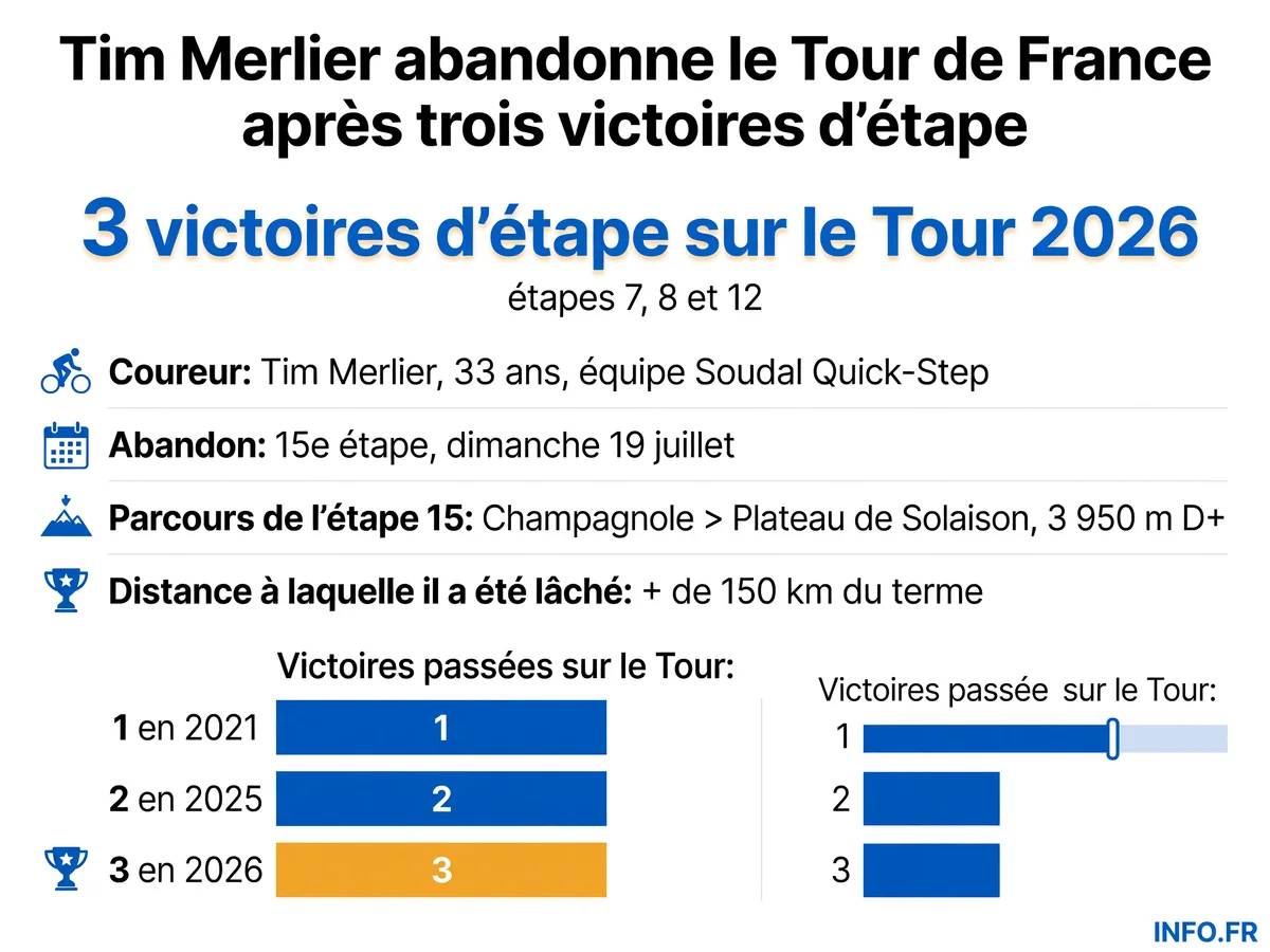 Données clés de l'abandon de Tim Merlier lors de la 15e étape alpine du Tour de France 2026, avec son palmarès et les caractéristiques du parcours montagneux.