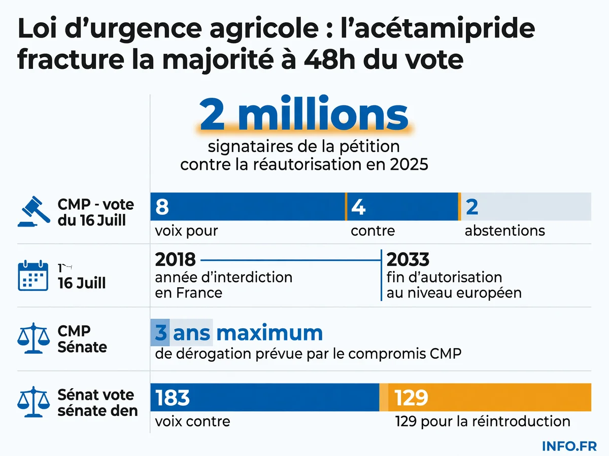 Chronologie et chiffres clés du débat sur la réintroduction de l'acétamipride dans la loi d'urgence agricole, du dépôt du projet en avril 2026 au vote final prévu les 20-21 juillet