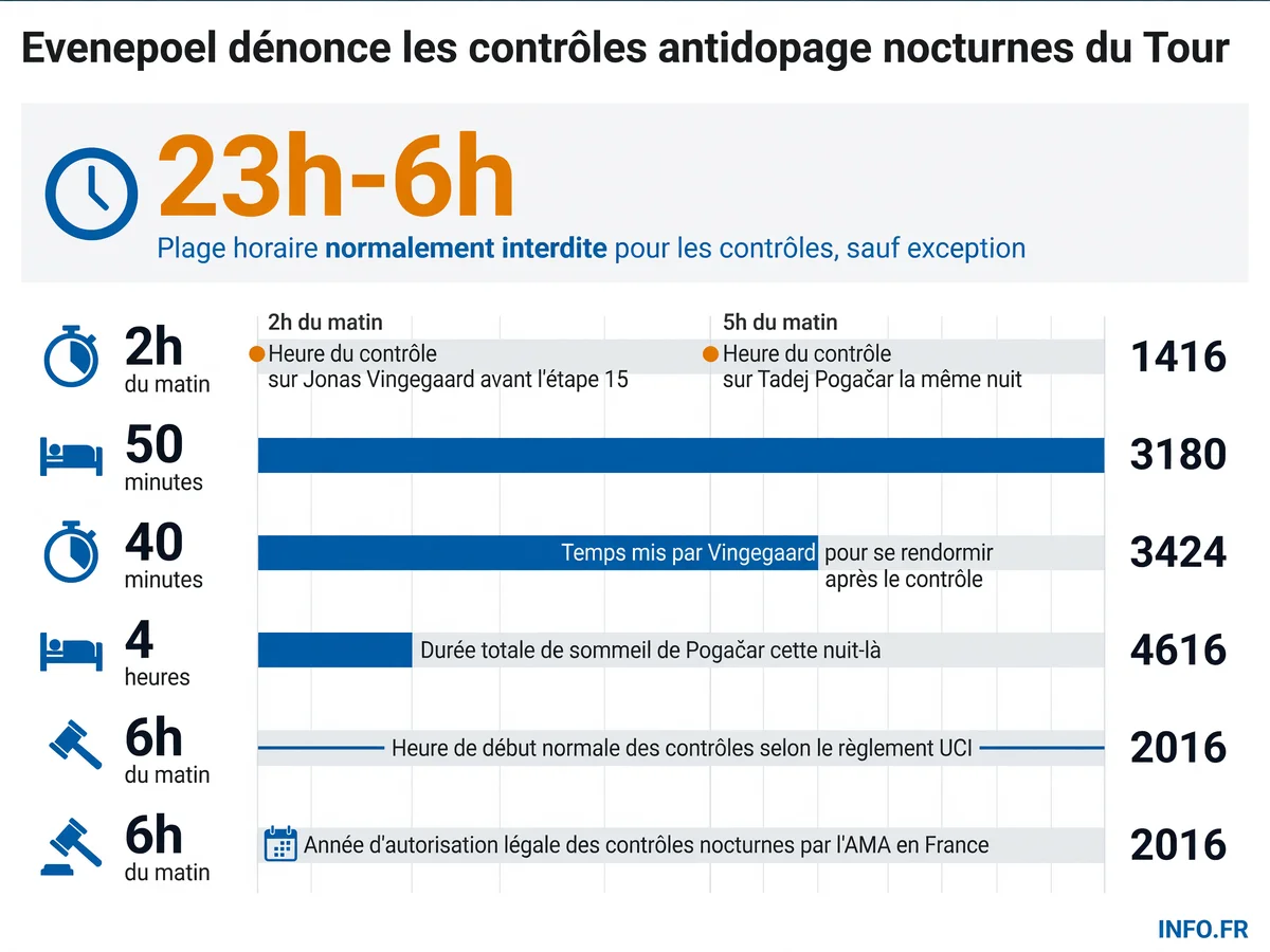 Chronologie des contrôles antidopage nocturnes sur Pogačar et Vingegaard lors du Tour de France 2026, avec les horaires contestés et les temps de récupération impactés.