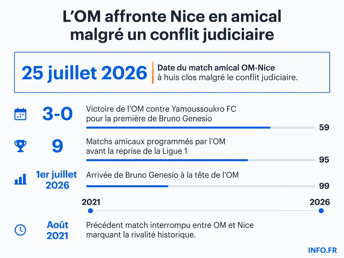 L'OM affronte Nice en match amical à huis clos le 25 juillet malgré le conflit judiciaire opposant le club niçois au directeur sportif marseillais Grégory Lorenzi