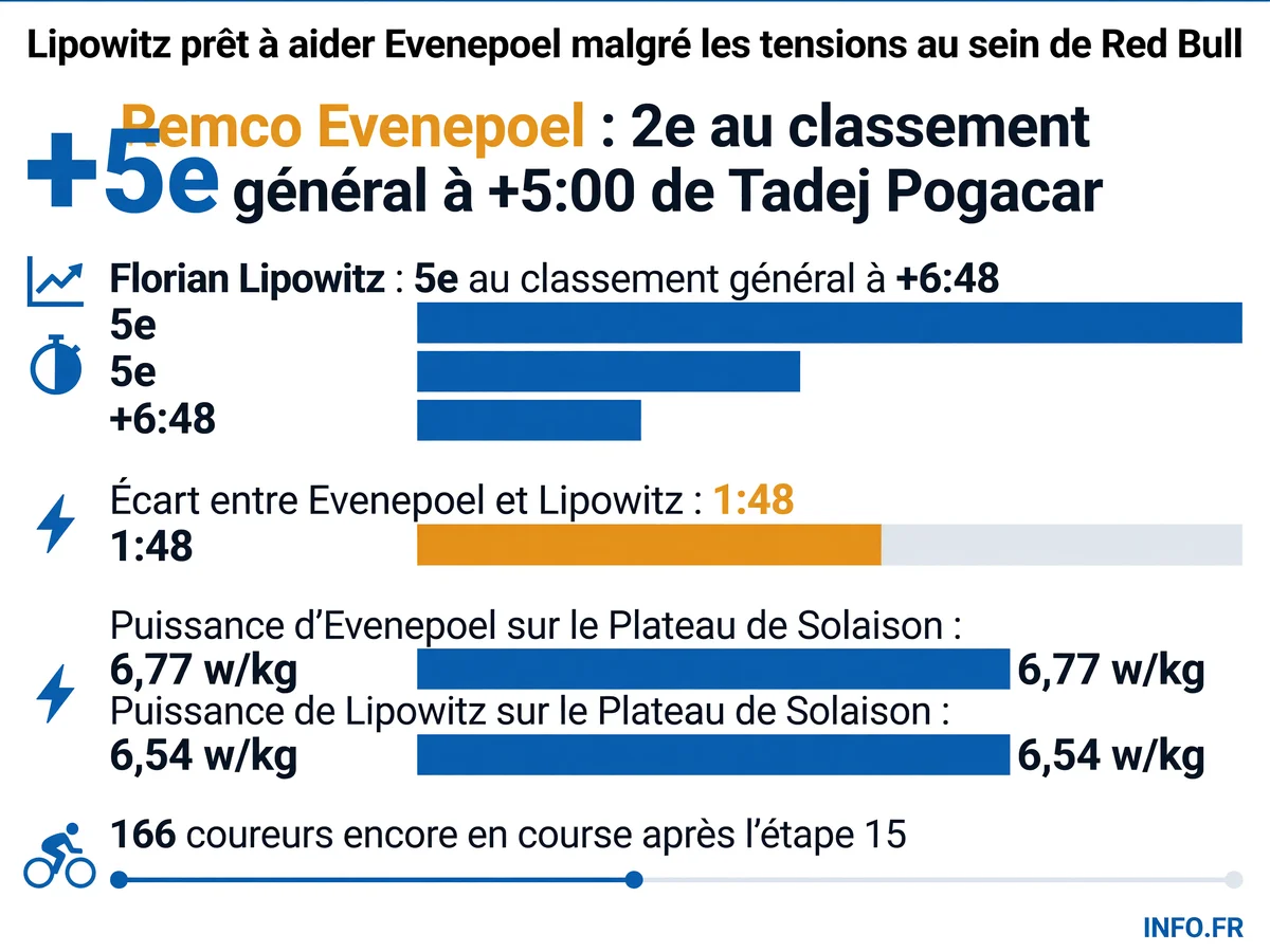 Classement général et écarts de puissance entre Evenepoel et Lipowitz après l'étape 15 du Tour de France 2026