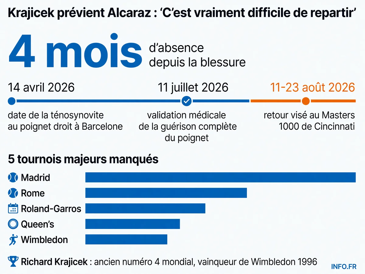 Chronologie de la blessure au poignet de Carlos Alcaraz et calendrier de son retour prévu à Cincinnati en août 2026