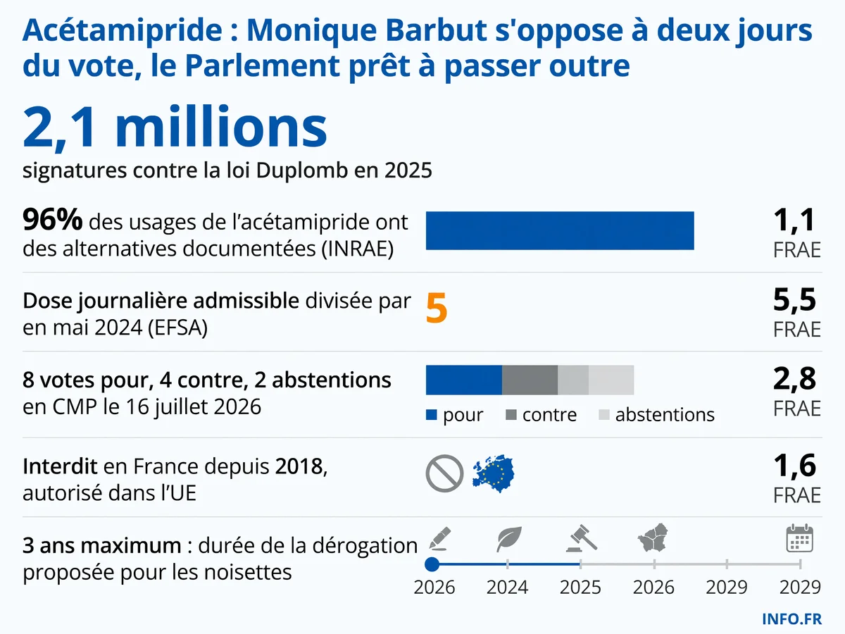 Chronologie et données clés de la controverse sur la réintroduction de l'acétamipride en France, de l'interdiction de 2018 au vote parlementaire de juillet 2026