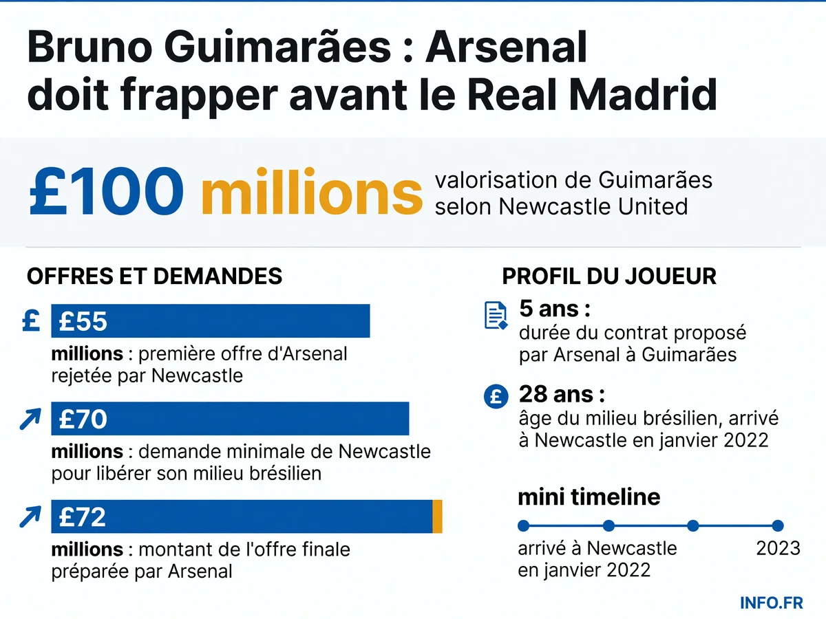Infographie présentant les montants des offres d'Arsenal et les exigences financières de Newcastle dans le dossier Bruno Guimarães, ainsi que la durée du contrat proposé et l'âge du joueur.