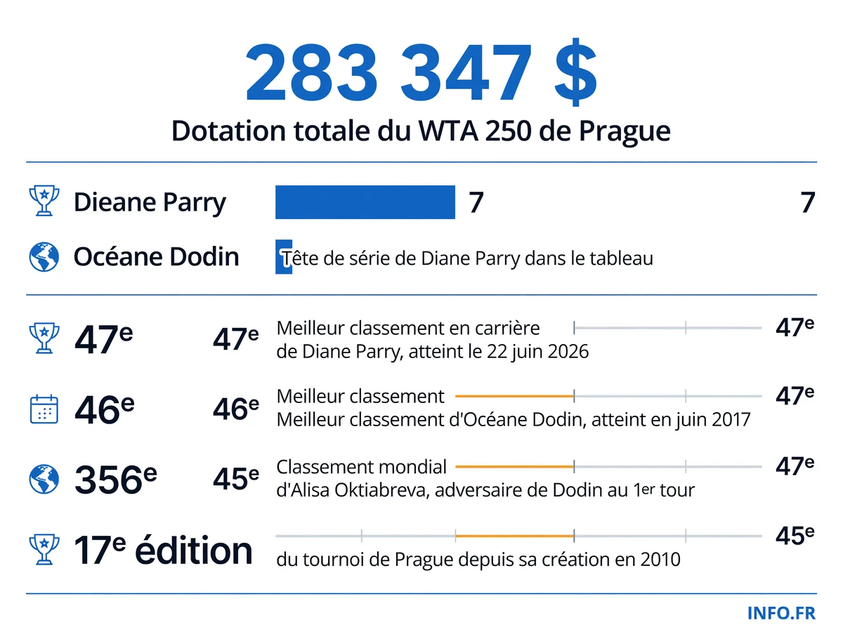 Les chiffres clés du WTA Prague 2026 avec les Françaises Diane Parry et Océane Dodin au tableau principal