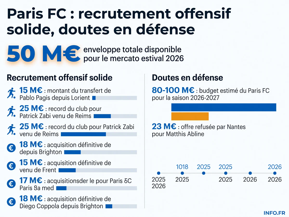 Infographie comparative des montants investis par le Paris FC lors du mercato estival 2026, montrant le déséquilibre entre recrutement offensif (40 M€ pour Pagis et Zabi) et défensif (18 M€ pour Coppola seul).