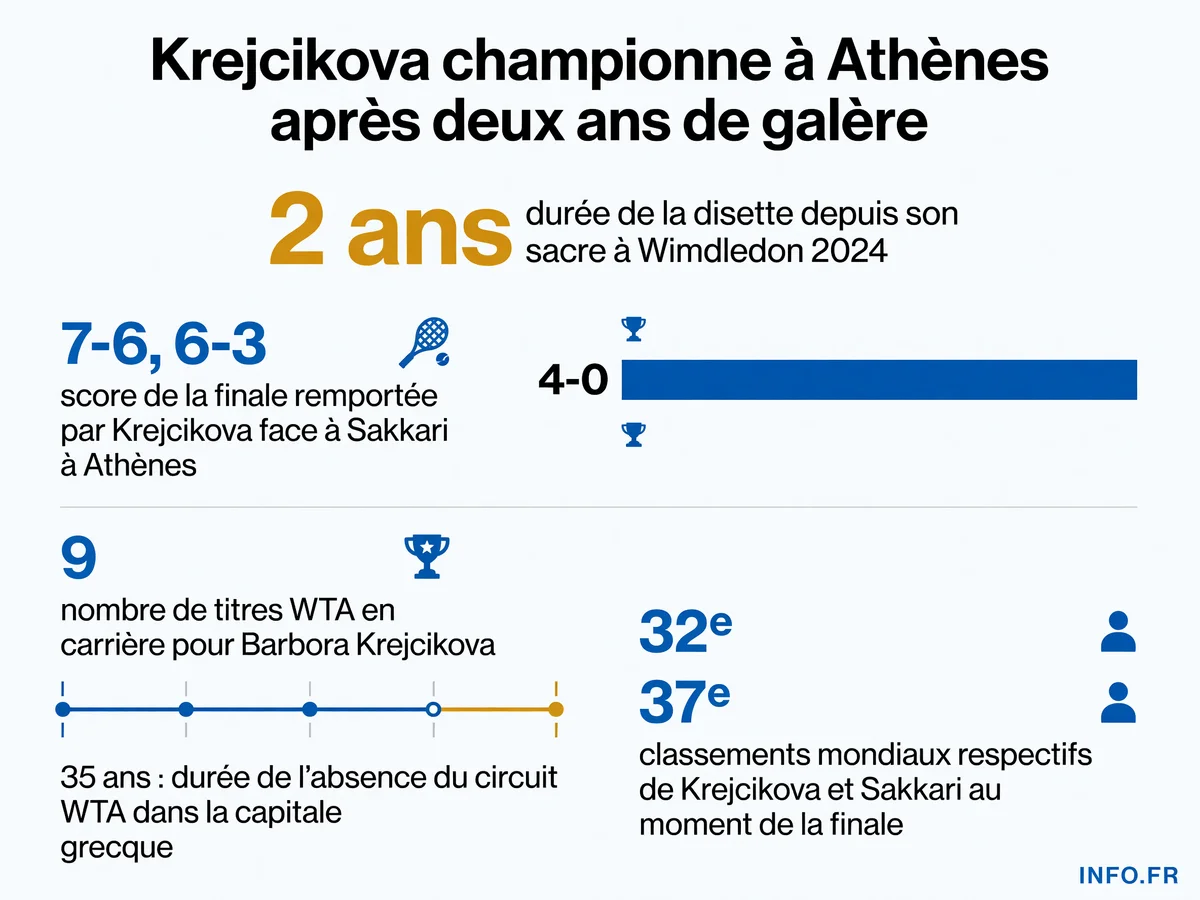 Barbora Krejcikova remporte l'Athens Open 2026 face à Maria Sakkari en deux sets, son neuvième titre WTA en carrière.