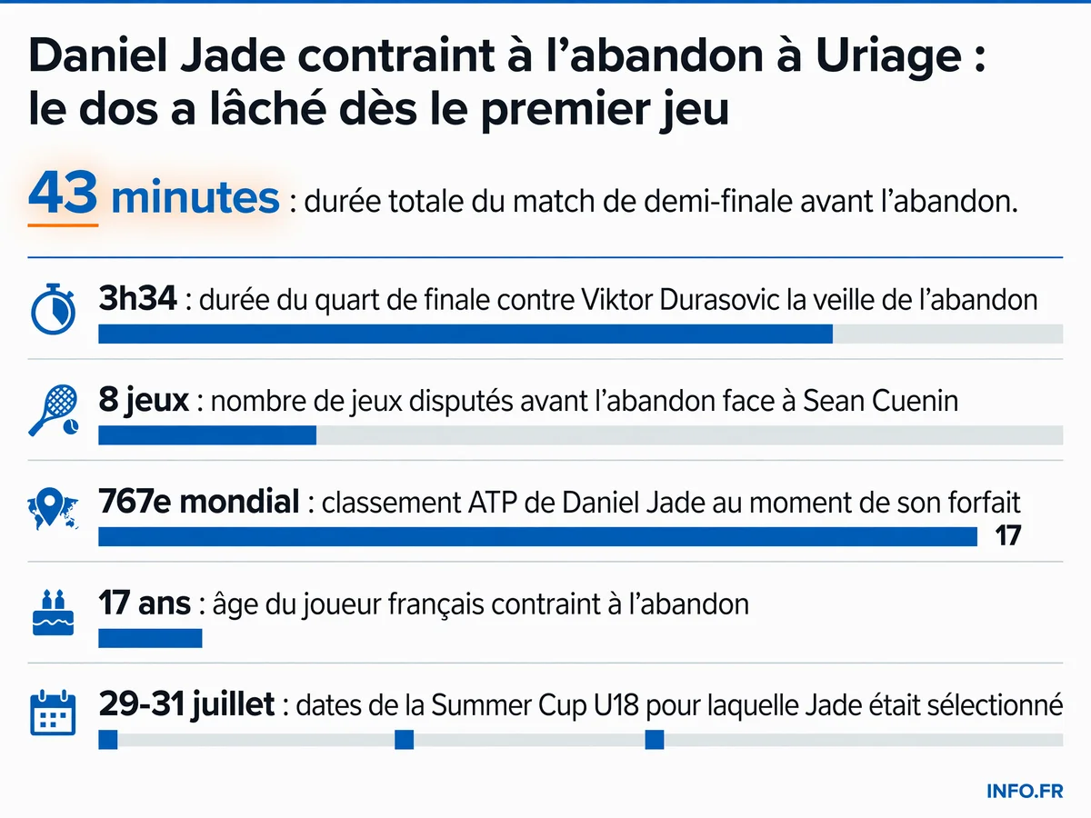 Les chiffres clés de l'abandon de Daniel Jade au tournoi M25 d'Uriage suite à une blessure au dos, après un quart de finale éprouvant de 3h34 la veille.