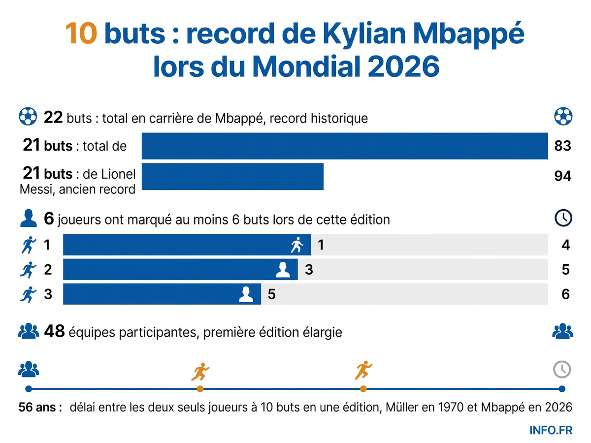 Classement des meilleurs buteurs de la Coupe du Monde 2026 avec Mbappé en tête à 10 buts, suivi de Messi, Haaland, Bellingham, Kane et Dembélé
