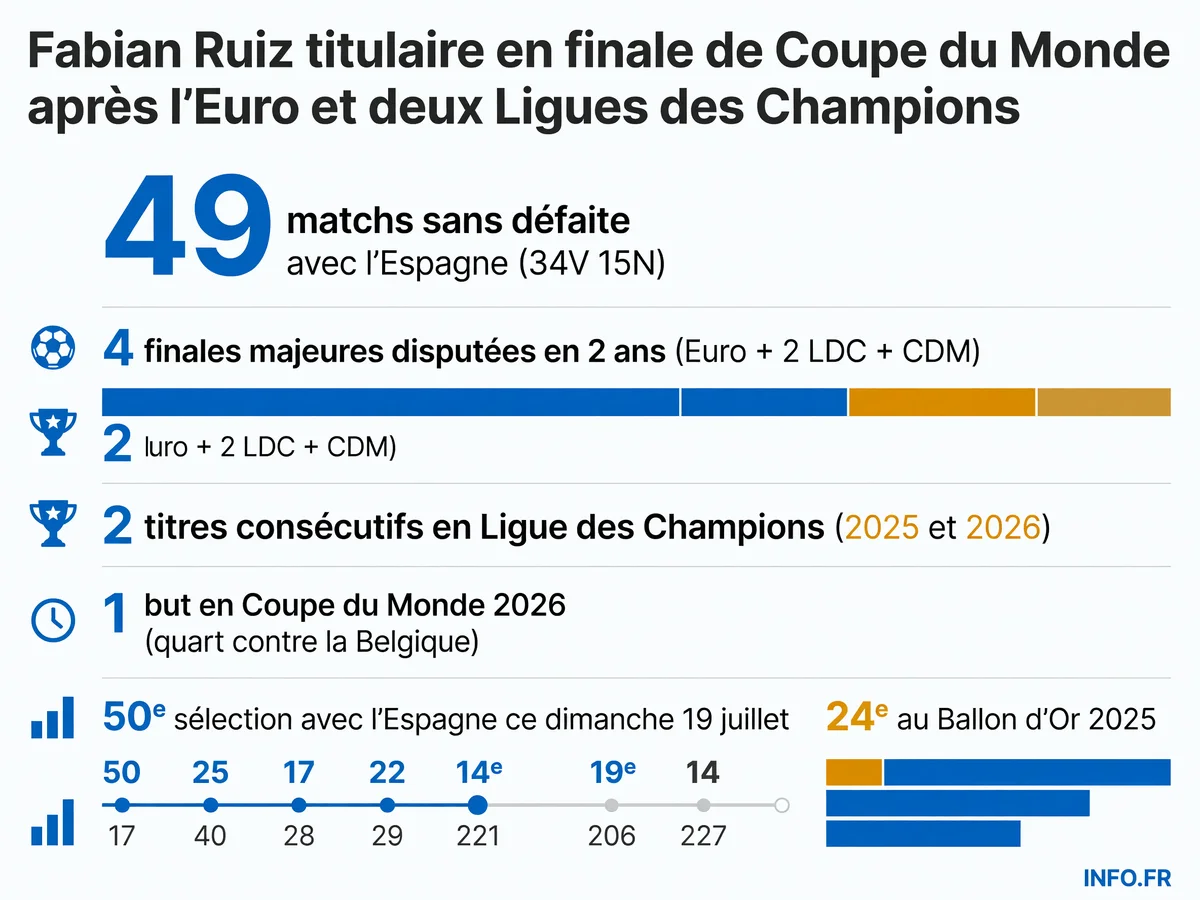 Parcours de Fabian Ruiz en finales majeures entre 2024 et 2026: Euro 2024, deux Ligues des Champions et finale de Coupe du Monde.