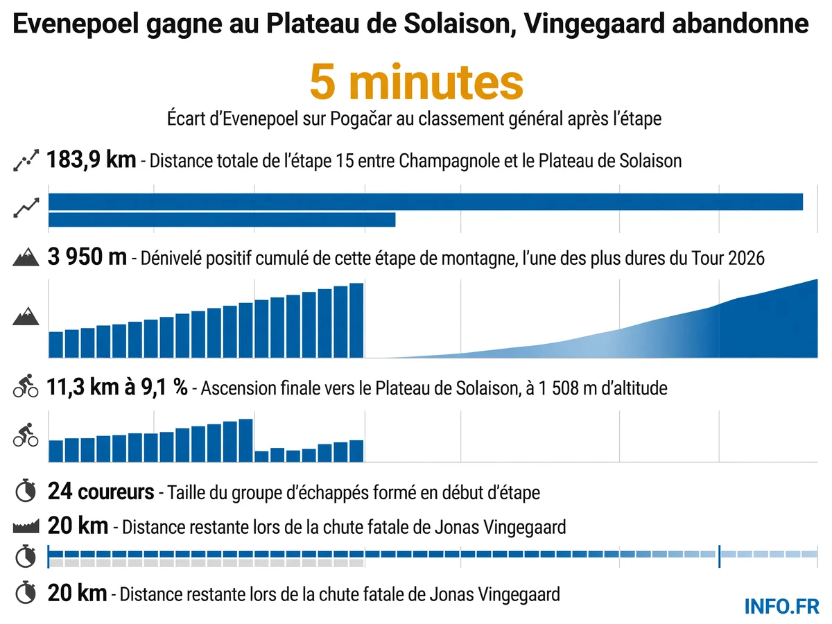 Données clés de l'étape 15 du Tour de France 2026 remportée par Remco Evenepoel au Plateau de Solaison, marquée par l'abandon de Jonas Vingegaard après une chute.