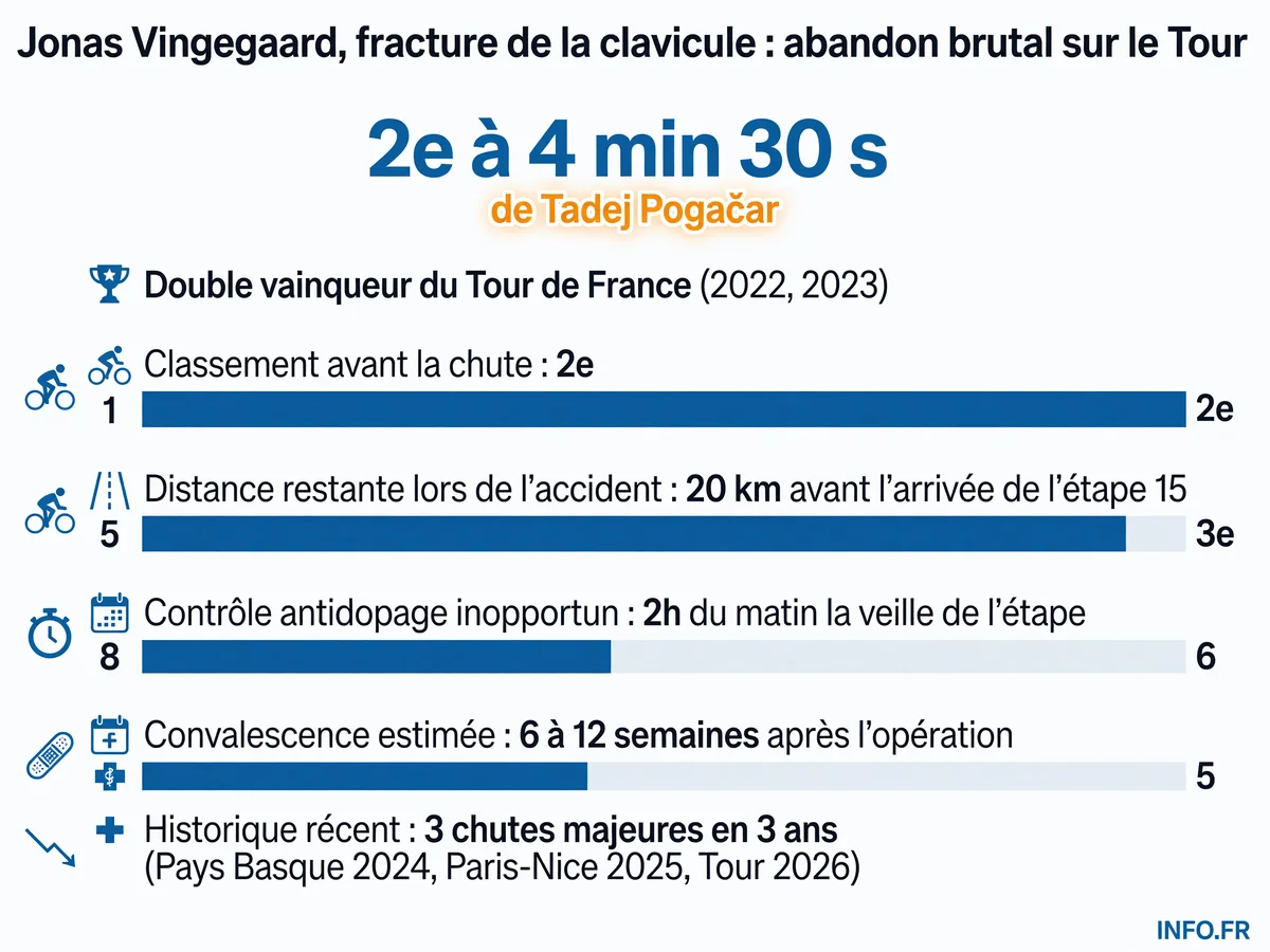 Chronologie des événements marquants de la carrière de Jonas Vingegaard entre 2022 et 2026, de ses deux victoires sur le Tour de France à son abandon brutal lors de l'étape 15 du Tour 2026 suite à une chute avec fracture de la clavicule.