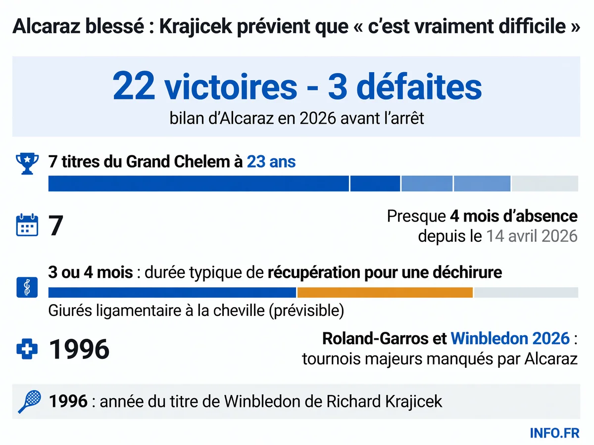 Chronologie de la blessure au poignet de Carlos Alcaraz et avertissement de Richard Krajicek sur la complexité du retour à la compétition après quatre mois d'absence.