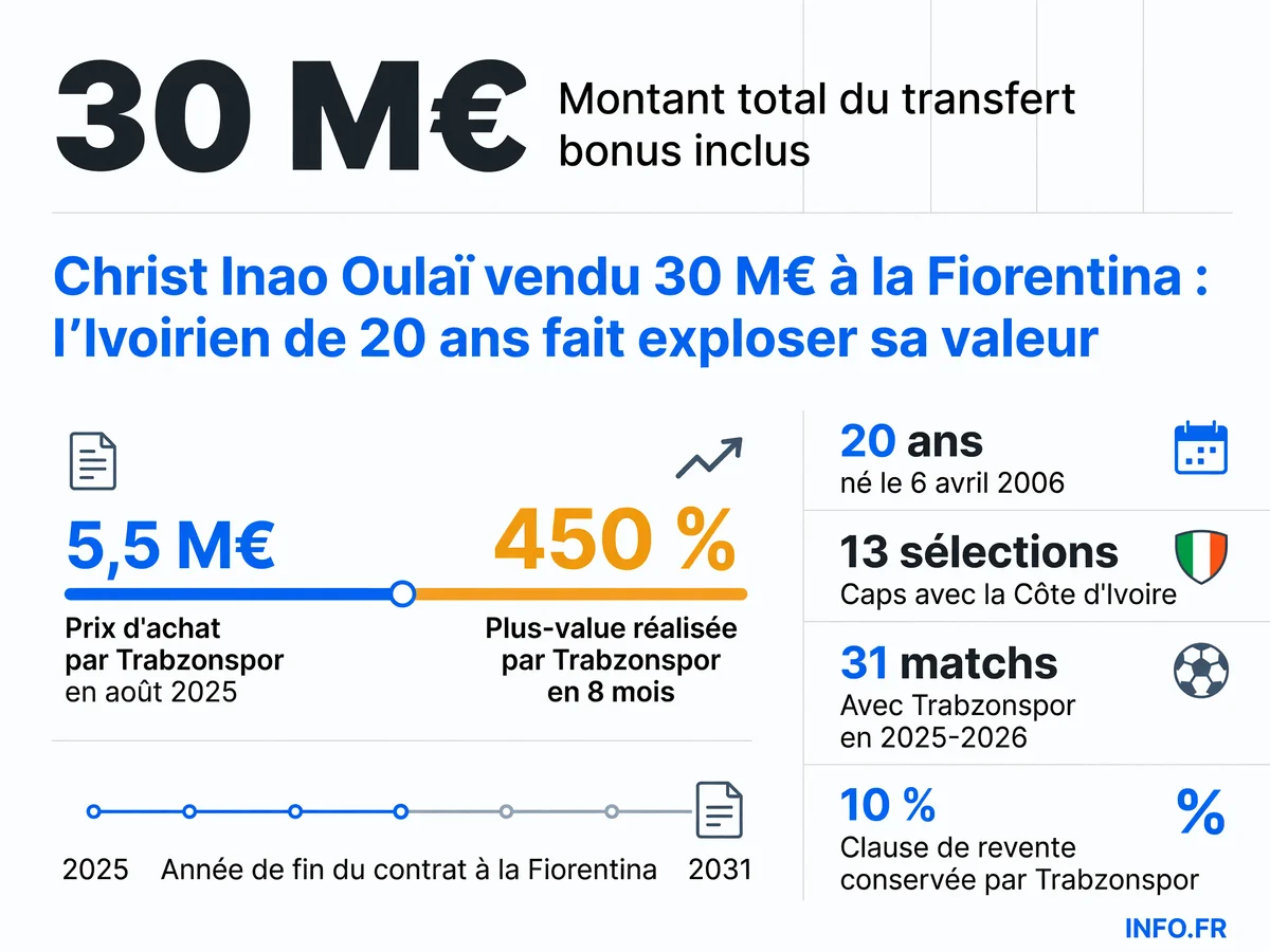 Christ Inao Oulaï, milieu de terrain ivoirien de 20 ans, rejoint la Fiorentina pour 30 millions d'euros après huit mois à Trabzonspor