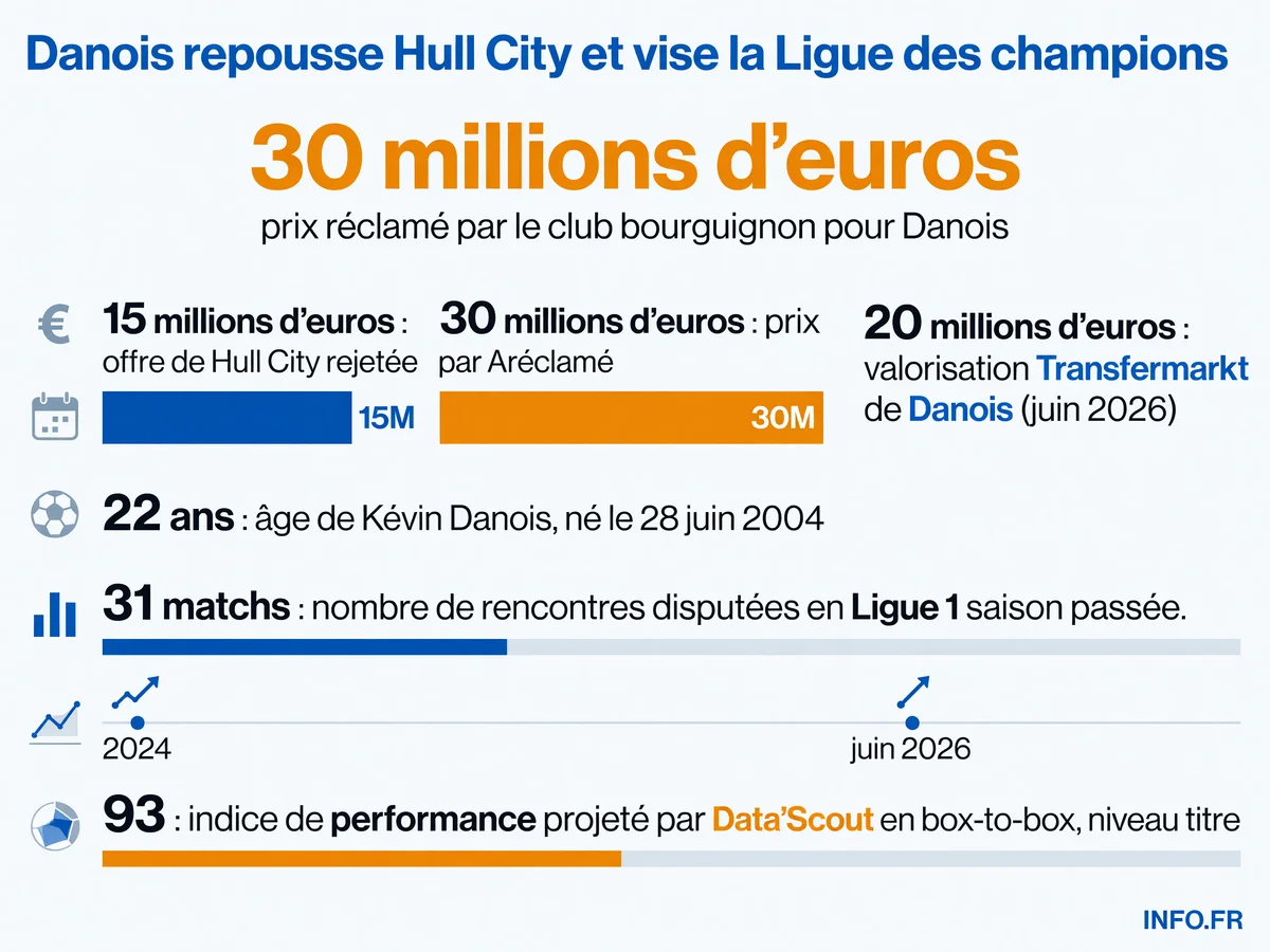 Kévin Danois rejette Hull City: écart entre l'offre de 15M€, la demande d'Auxerre à 30M€ et la valorisation du marché à 20M€.