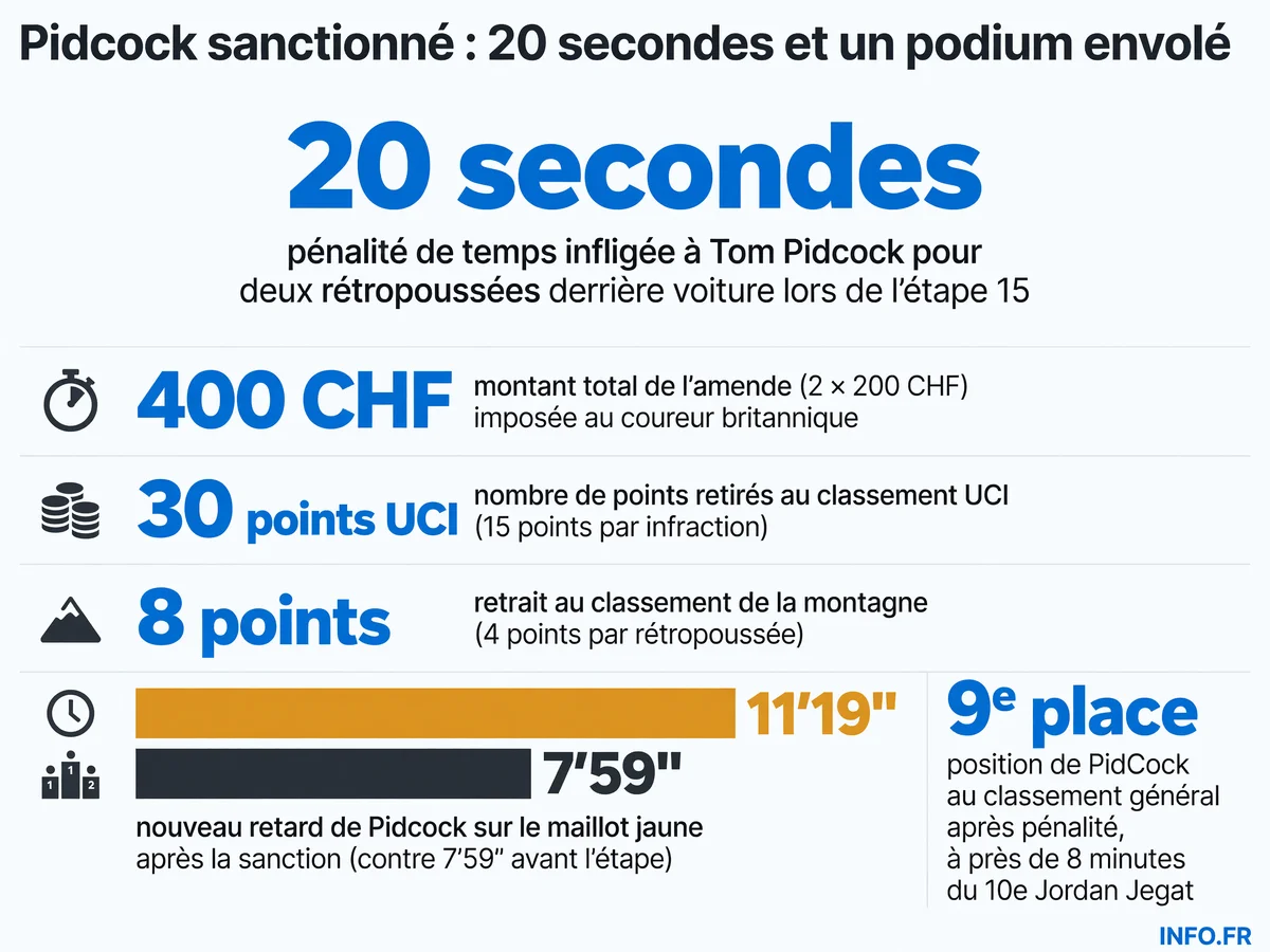 Infographie détaillant les sanctions infligées à Tom Pidcock lors de l'étape 15 du Tour de France 2026 pour deux rétropoussées derrière une voiture: 20 secondes de pénalité, 400 CHF d'amende, 30 points UCI et 8 points montagne retirés.